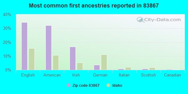 Most common first ancestries reported in 83867