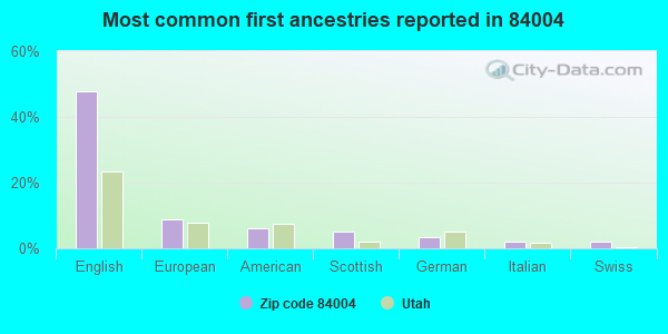Most common first ancestries reported in 84004
