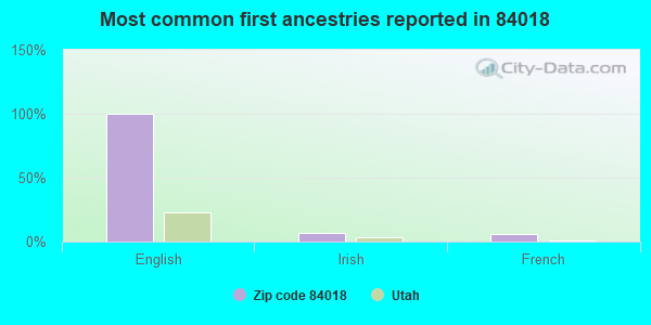 Most common first ancestries reported in 84018