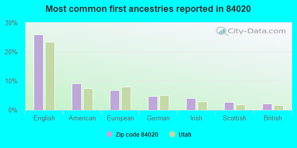 Most common first ancestries reported in 84020