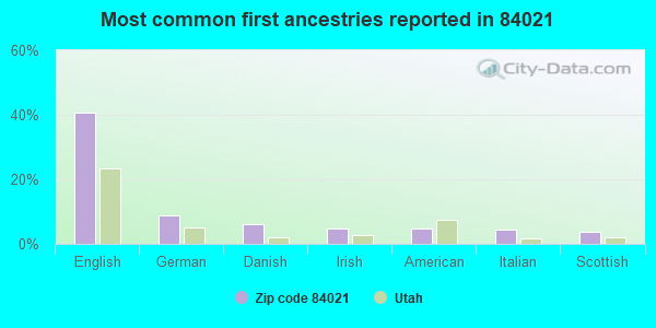 Most common first ancestries reported in 84021