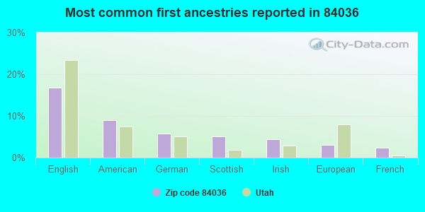 Most common first ancestries reported in 84036