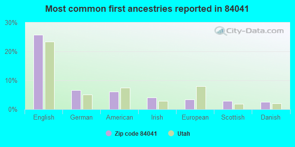 Most common first ancestries reported in 84041