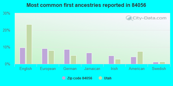 Most common first ancestries reported in 84056