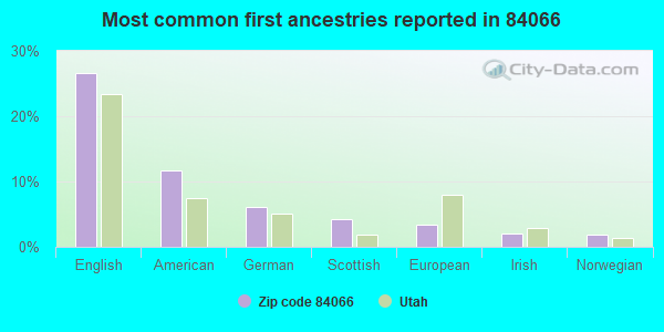 Most common first ancestries reported in 84066