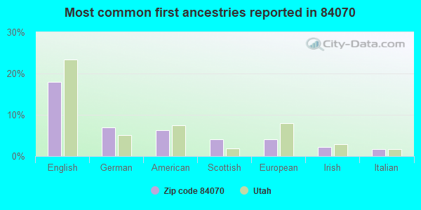 Most common first ancestries reported in 84070