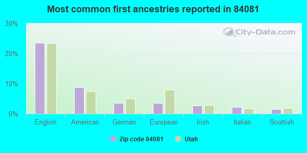 Most common first ancestries reported in 84081