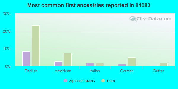 Most common first ancestries reported in 84083