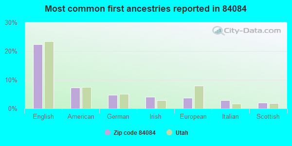 Most common first ancestries reported in 84084