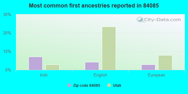 Most common first ancestries reported in 84085