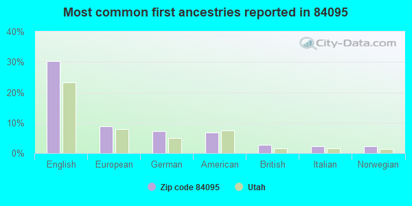 Most common first ancestries reported in 84095