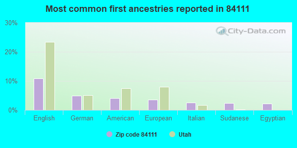 Most common first ancestries reported in 84111