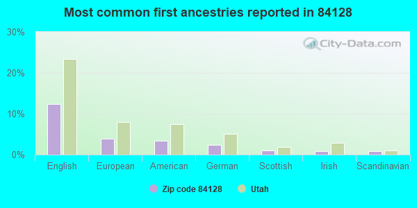 Most common first ancestries reported in 84128