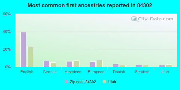 Most common first ancestries reported in 84302