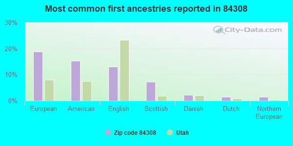 Most common first ancestries reported in 84308