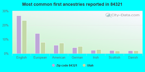 Most common first ancestries reported in 84321