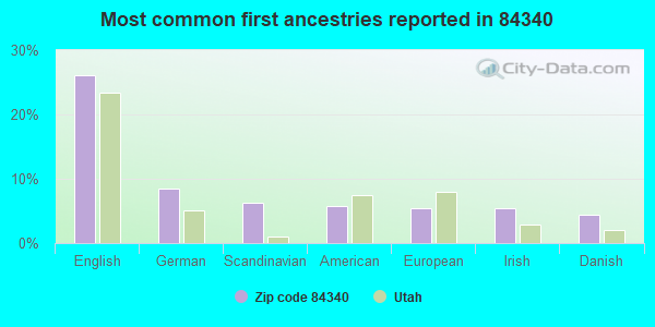 Most common first ancestries reported in 84340
