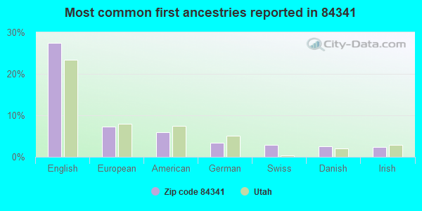 Most common first ancestries reported in 84341