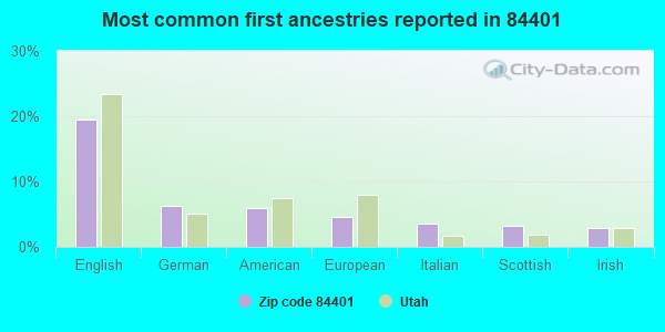 Most common first ancestries reported in 84401