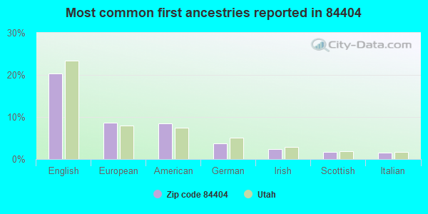Most common first ancestries reported in 84404