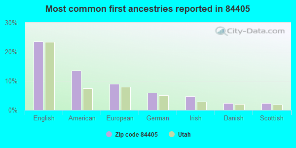 Most common first ancestries reported in 84405