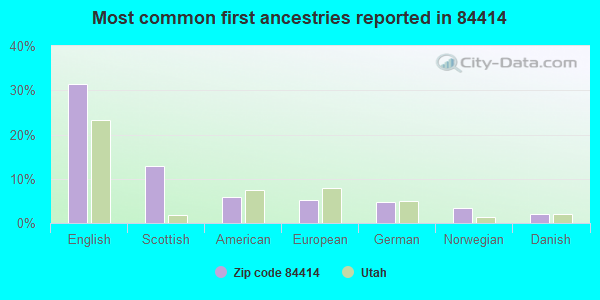 Most common first ancestries reported in 84414