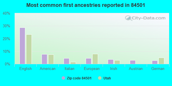 Most common first ancestries reported in 84501