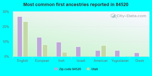 Most common first ancestries reported in 84520