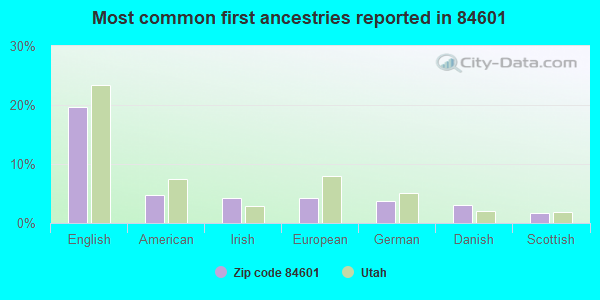 Most common first ancestries reported in 84601