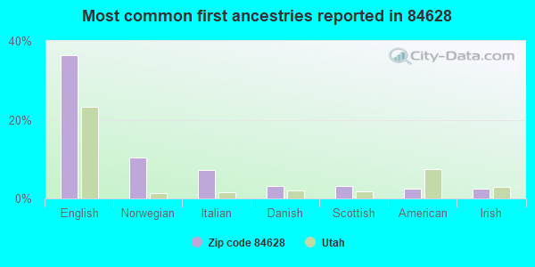 Most common first ancestries reported in 84628