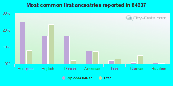Most common first ancestries reported in 84637
