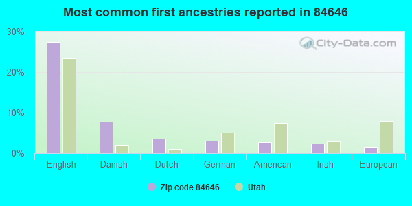 Most common first ancestries reported in 84646