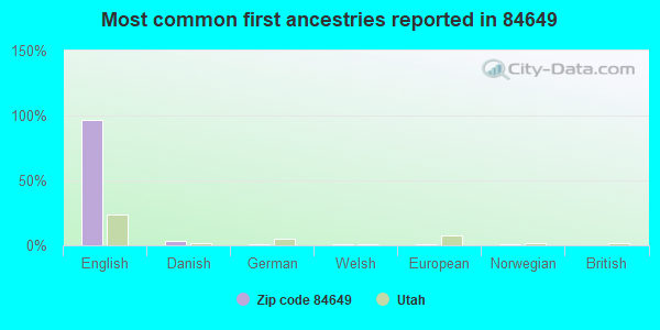 Most common first ancestries reported in 84649