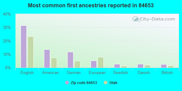 Most common first ancestries reported in 84653