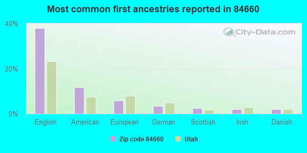 Most common first ancestries reported in 84660