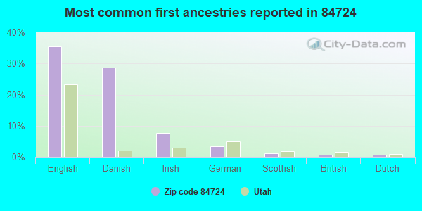 Most common first ancestries reported in 84724