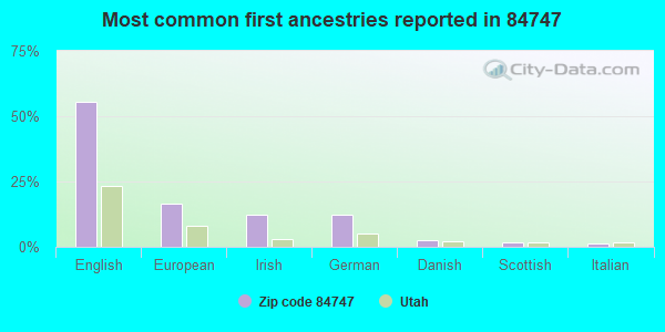 Most common first ancestries reported in 84747