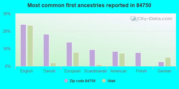 Most common first ancestries reported in 84750