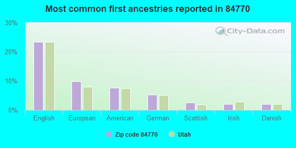 Most common first ancestries reported in 84770