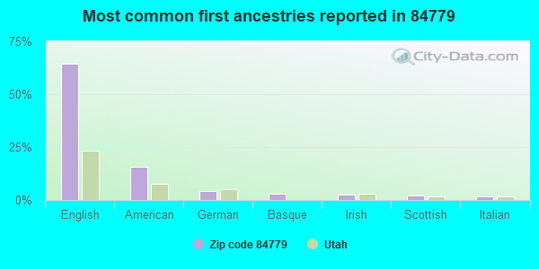 Most common first ancestries reported in 84779