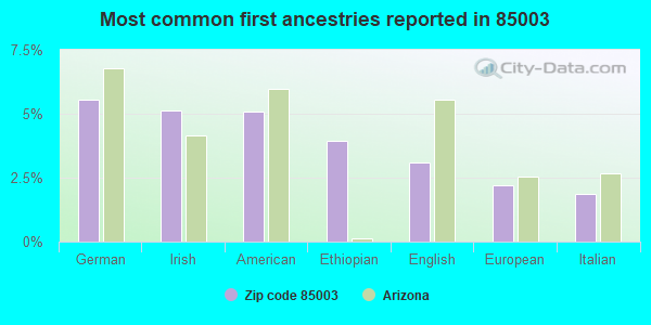 Most common first ancestries reported in 85003