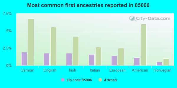 Most common first ancestries reported in 85006