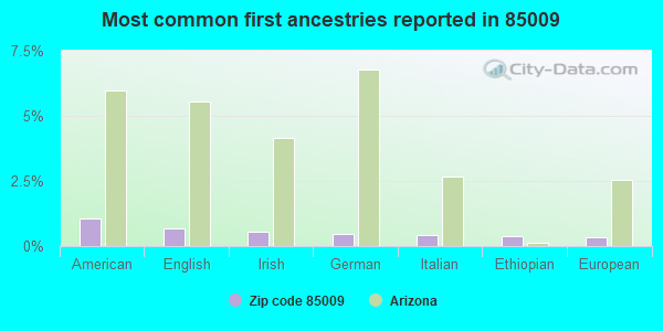 Most common first ancestries reported in 85009