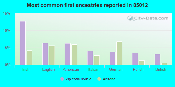 Most common first ancestries reported in 85012