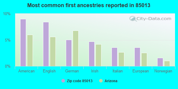 Most common first ancestries reported in 85013