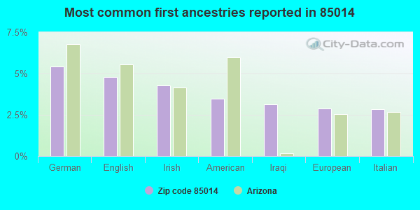Most common first ancestries reported in 85014