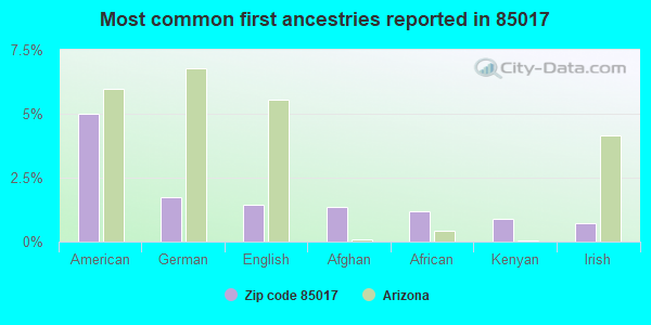 Most common first ancestries reported in 85017