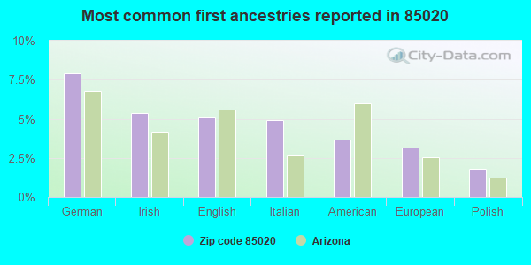 Most common first ancestries reported in 85020