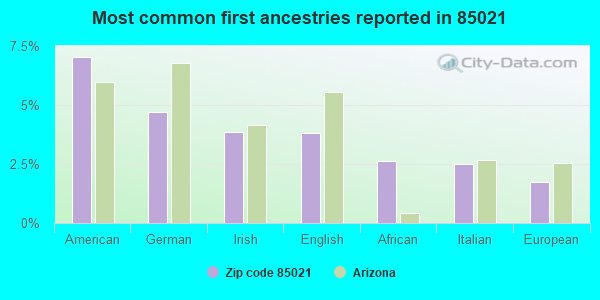 Most common first ancestries reported in 85021