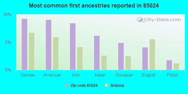 Most common first ancestries reported in 85024